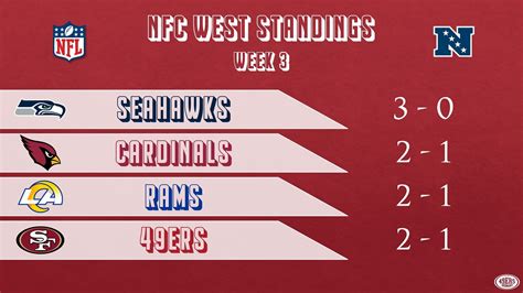 the nfc west standings|nfc west standings today.